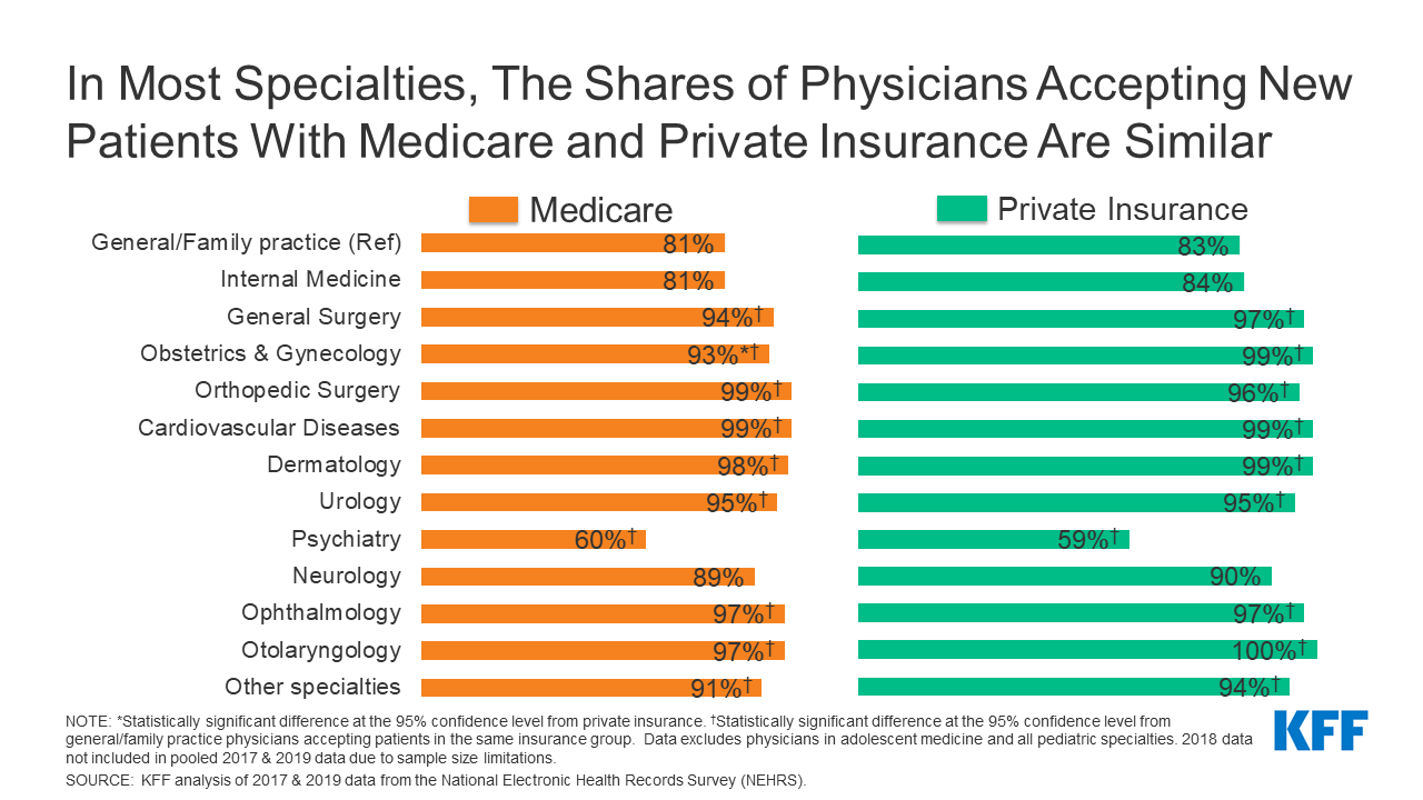Read more about the article Most Office-Based Physicians Accept New Patients, Including Patients With Medicare and Private Insurance