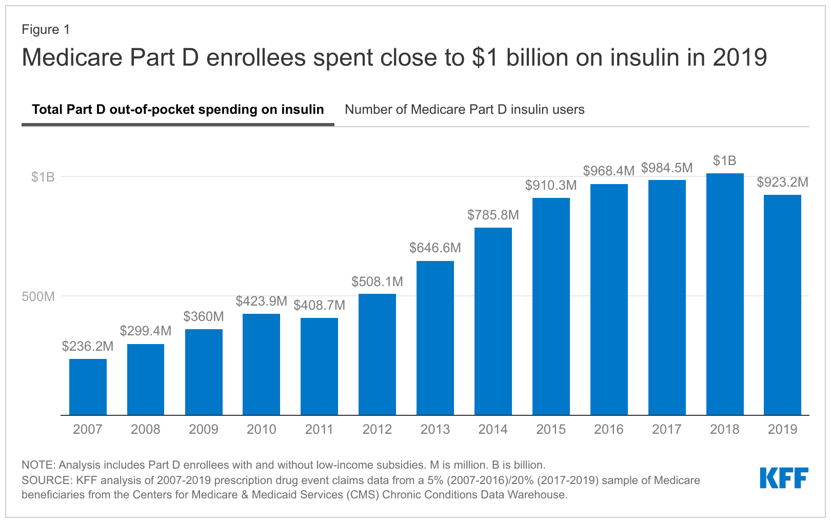 Read more about the article Insulin Out-of-Pocket Costs in Medicare Part D