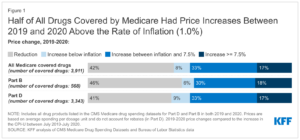Read more about the article Prices Increased Faster Than Inflation for Half of all Drugs Covered by Medicare in 2020