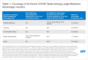 Read more about the article Are Medicare Advantage Insurers Covering the Cost of At-Home COVID-19 Tests?