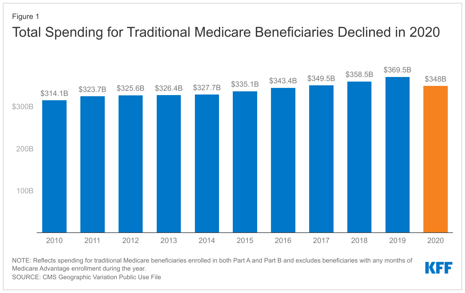 Read more about the article Traditional Medicare Spending Fell Almost 6% in 2020 as Service Use Declined Early in the COVID-19 Pandemic