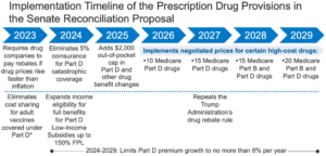 Read more about the article How Would the Prescription Drug Provisions in the Senate Reconciliation Proposal Affect Medicare Beneficiaries?