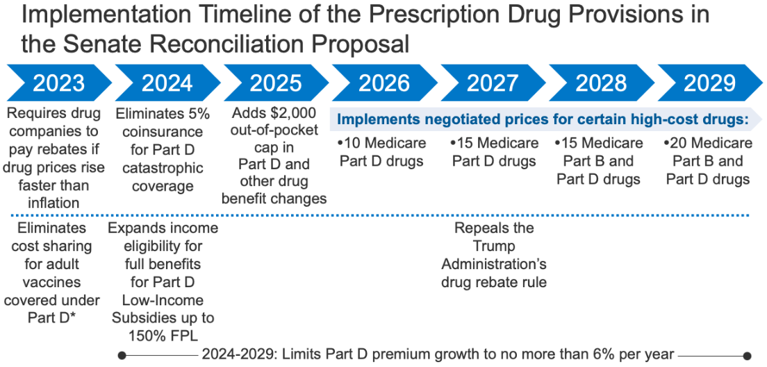 You are currently viewing How Would the Prescription Drug Provisions in the Senate Reconciliation Proposal Affect Medicare Beneficiaries?