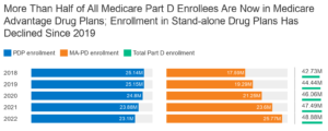 Read more about the article Key Facts About Medicare Part D Enrollment and Costs in 2022