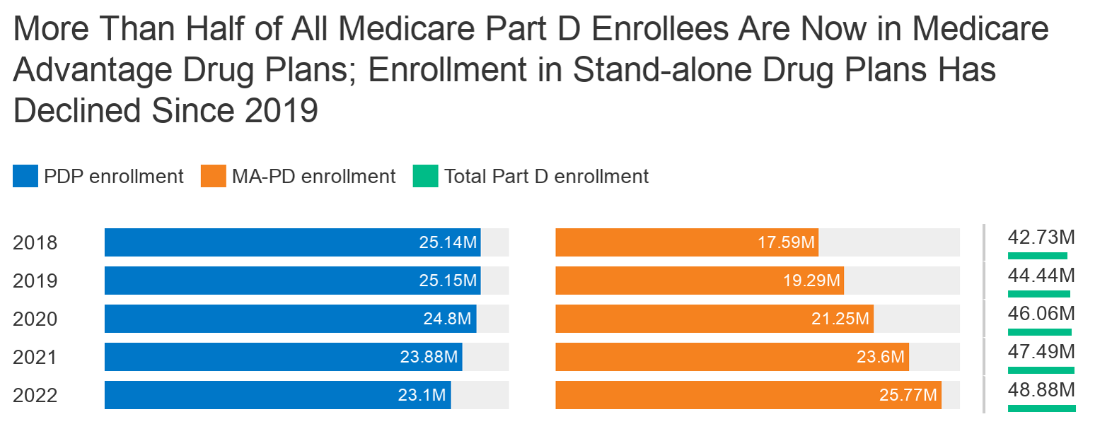 You are currently viewing Key Facts About Medicare Part D Enrollment and Costs in 2022