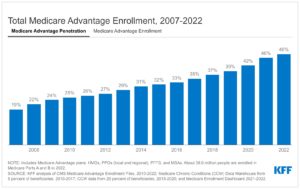 Read more about the article Medicare Advantage in 2022: Enrollment Update and Key Trends