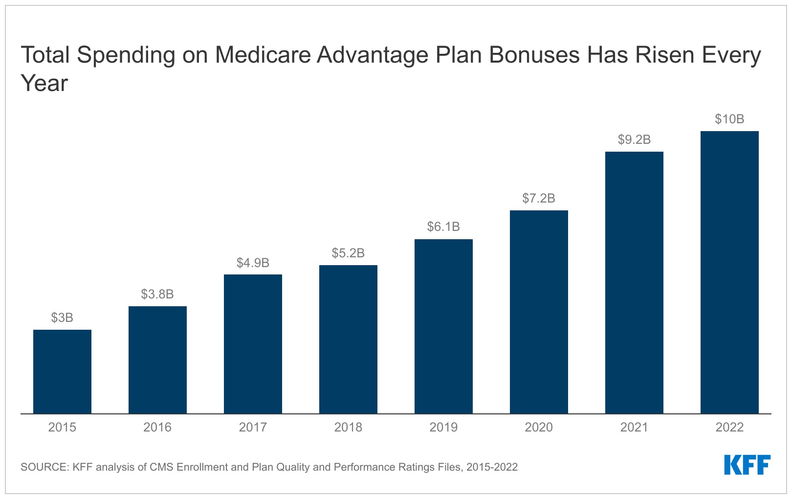Read more about the article Spending on Medicare Advantage Quality Bonus Program Payment Reached $10 Billion in 2022