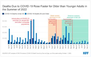 Read more about the article Deaths Among Older Adults Due to COVID-19 Jumped During the Summer of 2022 Before Falling Somewhat in September