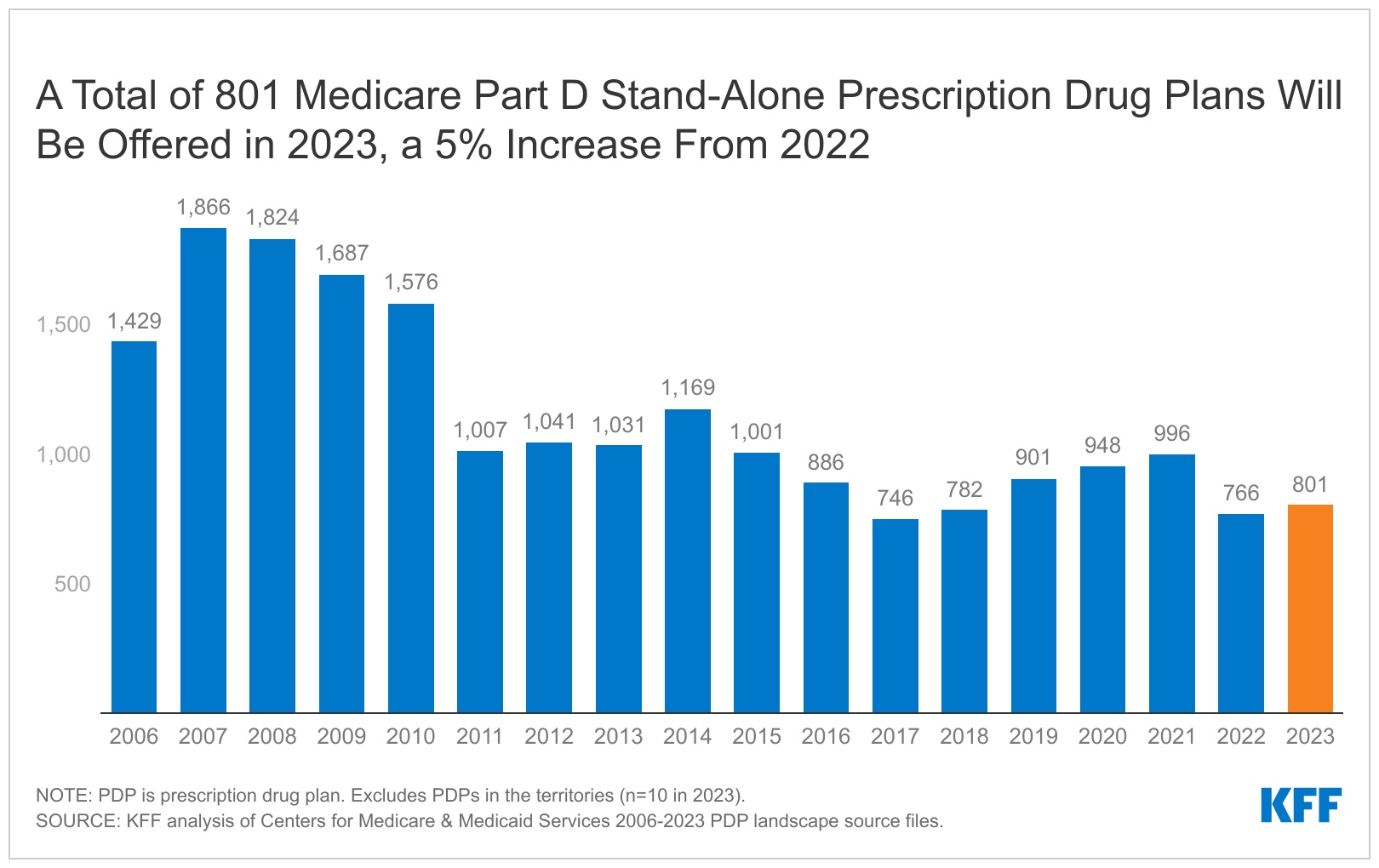 Read more about the article An Overview of the Medicare Part D Prescription Drug Benefit