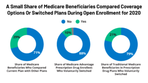 Read more about the article A Relatively Small Share of Medicare Beneficiaries Compared Plans During a Recent Open Enrollment Period