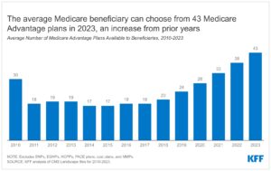 Read more about the article Medicare Advantage 2023 Spotlight: First Look