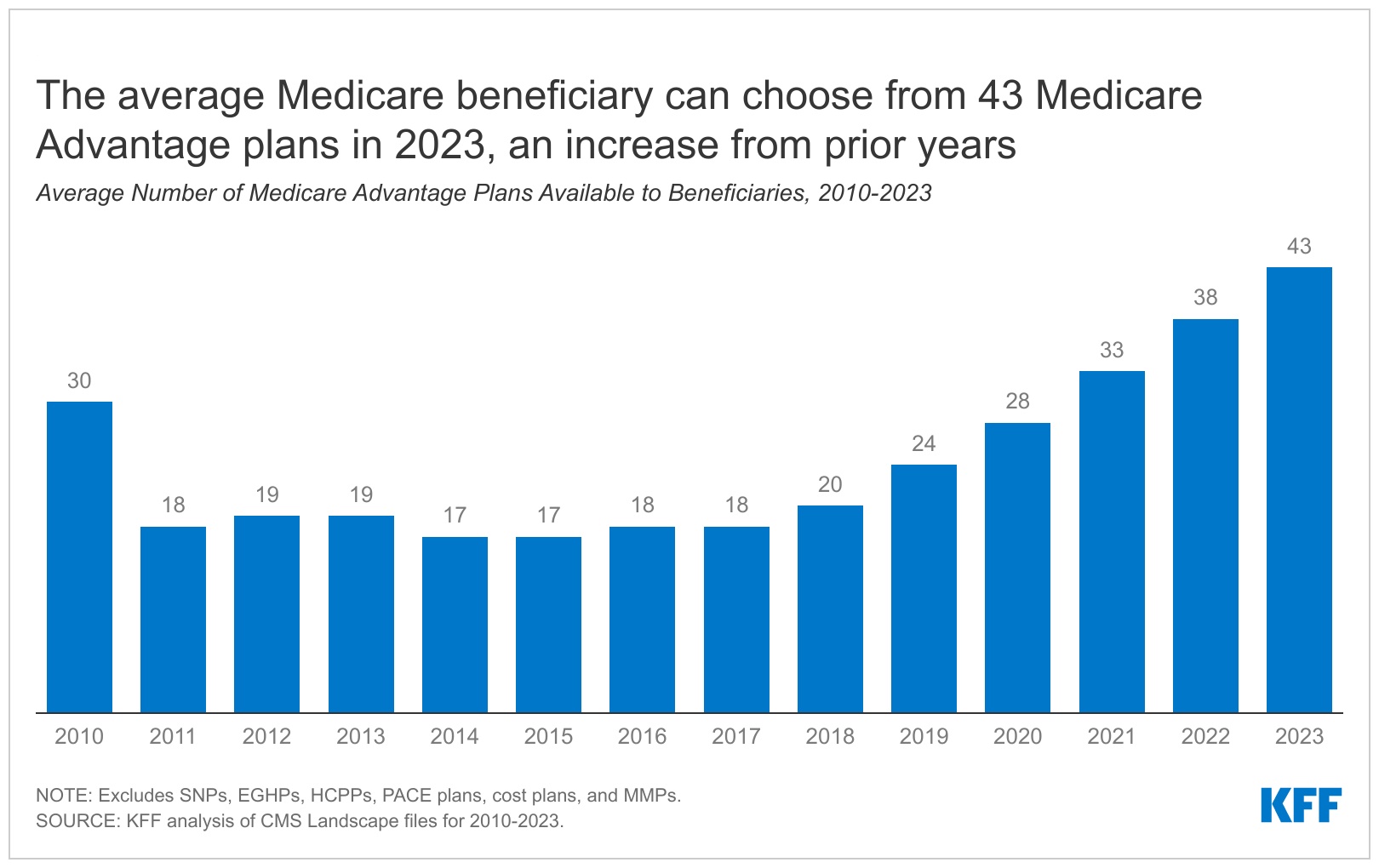 You are currently viewing Medicare Advantage 2023 Spotlight: First Look