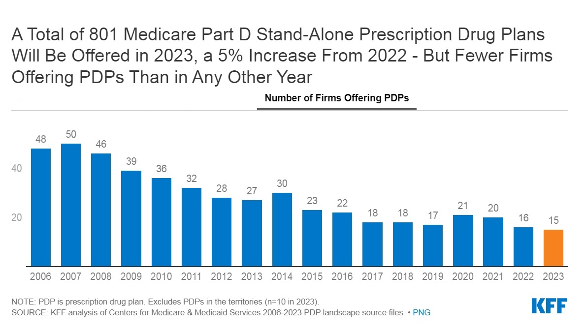 Read more about the article Medicare Part D: A First Look at Medicare Drug Plans in 2023