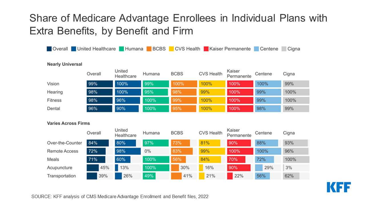 Read more about the article Extra Benefits Offered by Medicare Advantage Firms Vary
