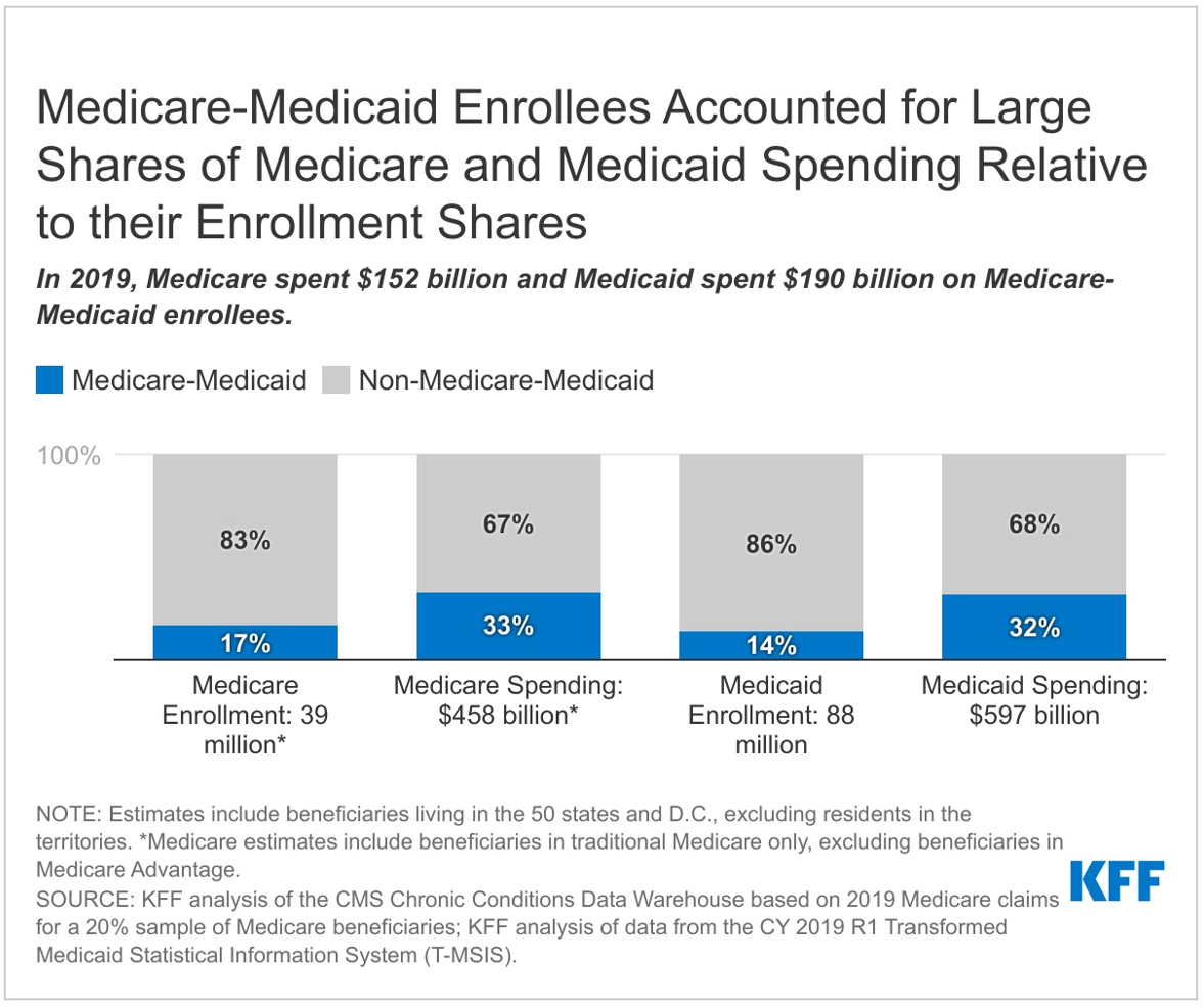 Read more about the article Enrollment and Spending Patterns Among Medicare-Medicaid Enrollees (Dual Eligibles)