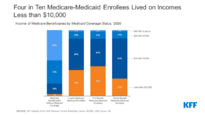 Read more about the article A Profile of Medicare-Medicaid Enrollees (Dual Eligibles)