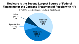 Read more about the article Medicare and People with HIV