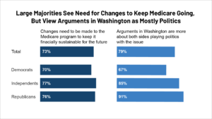 Read more about the article KFF Health Tracking Poll March 2023: Public Doesn’t Want Politicians To Upend Popular Programs