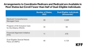 Read more about the article Medicaid Arrangements to Coordinate Medicare and Medicaid for Dual-Eligible Individuals