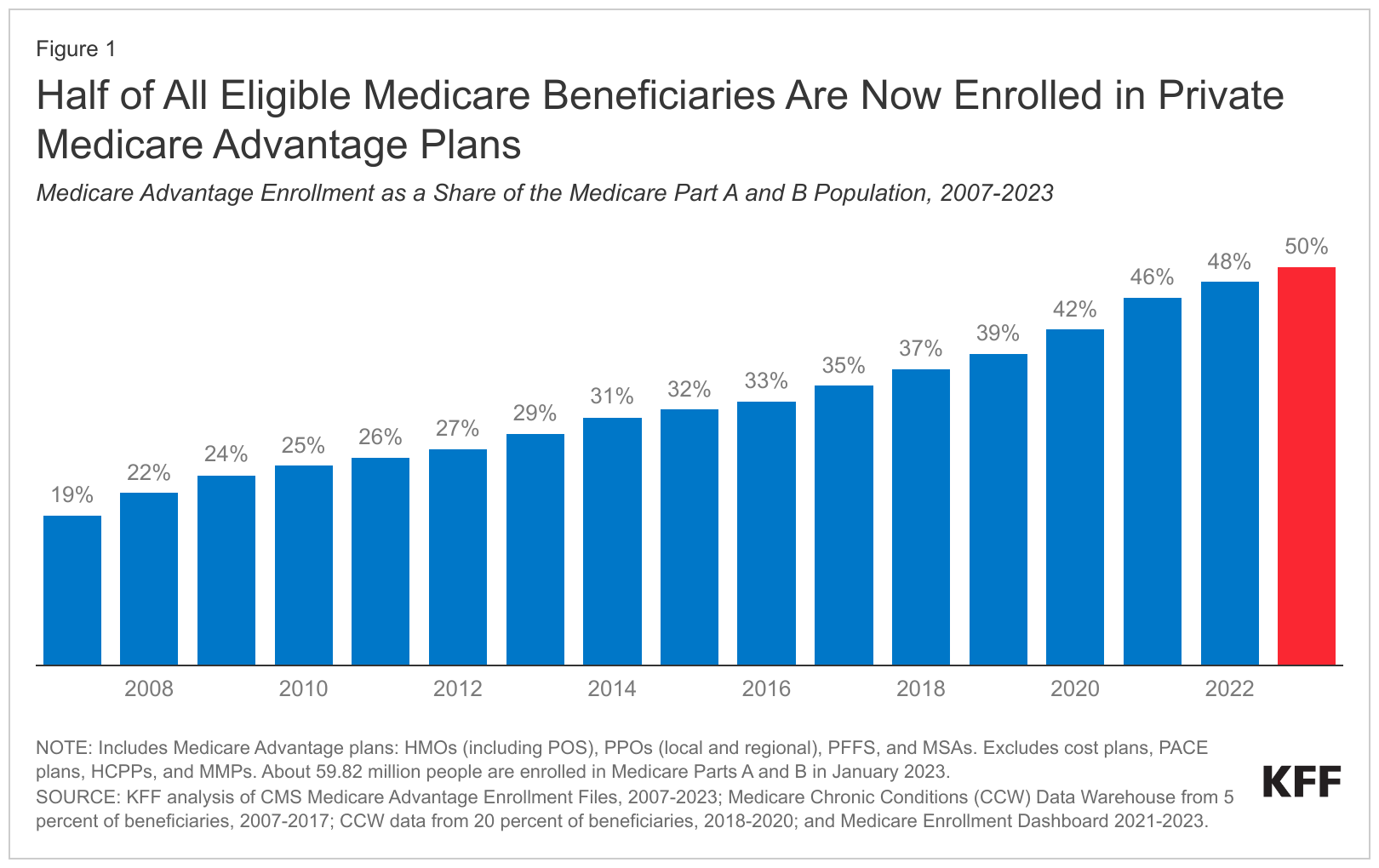 Read more about the article Half of All Eligible Medicare Beneficiaries Are Now Enrolled in Private Medicare Advantage Plans