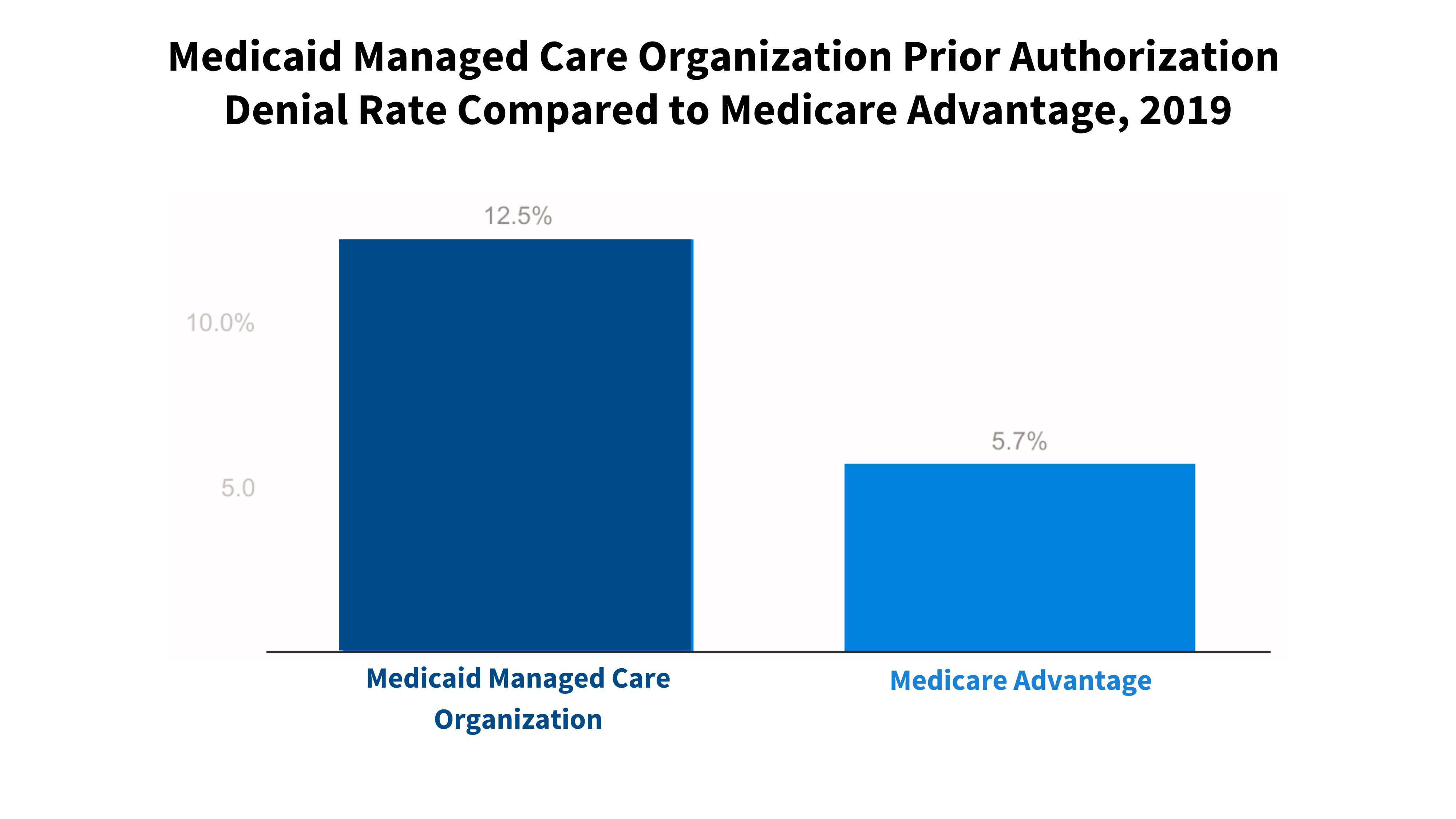 Read more about the article New OIG Report Examines Prior Authorization Denials in Medicaid MCOs