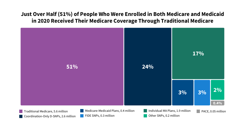 Read more about the article How Do Dual-Eligible Individuals Get Their Medicare Coverage?