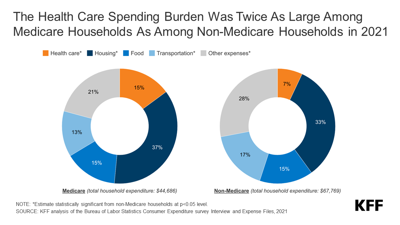 Read more about the article Medicare Households Spend More on Health Care Than Other Households
