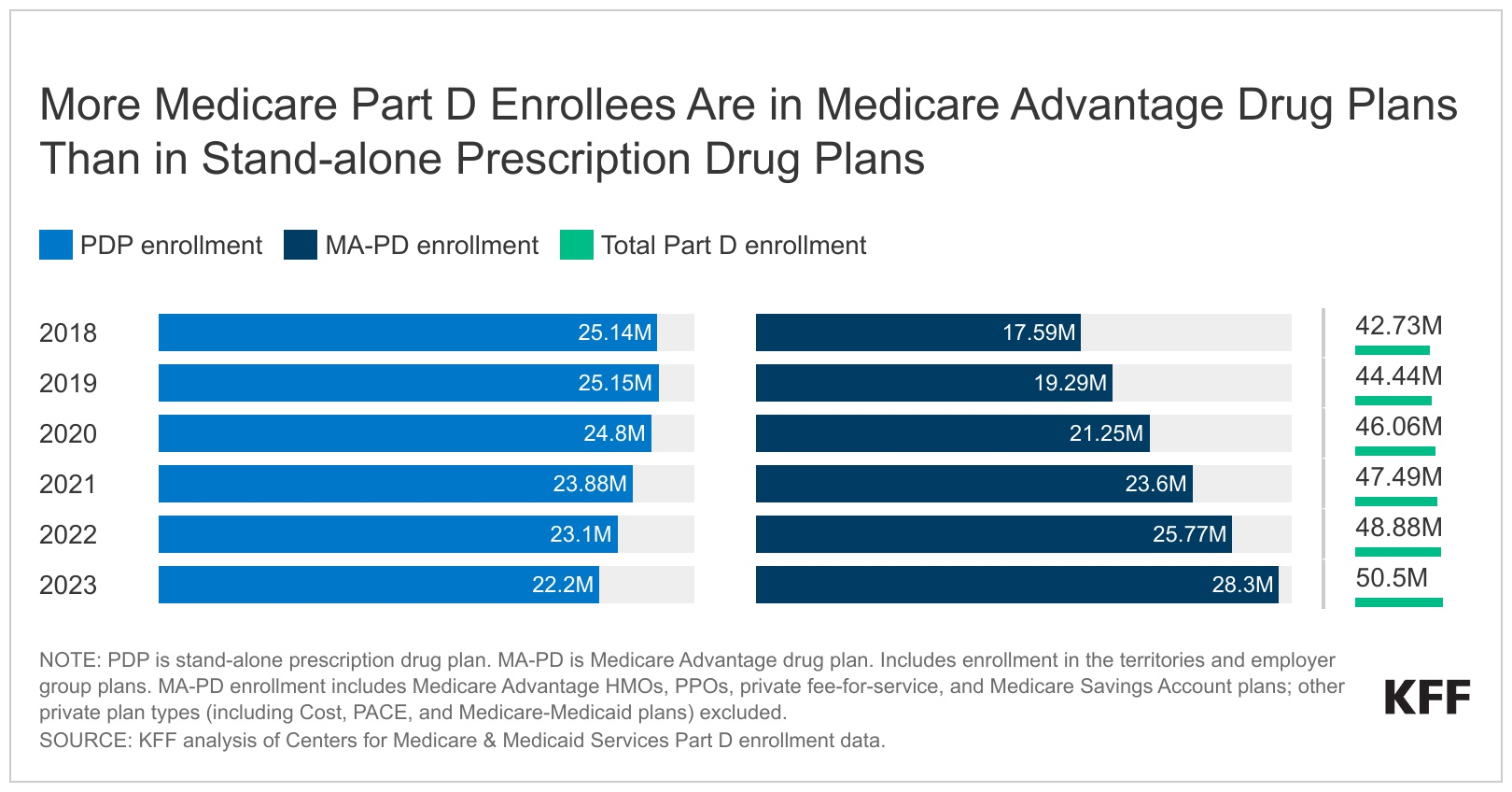 Read more about the article Key Facts About Medicare Part D Enrollment and Costs in 2023