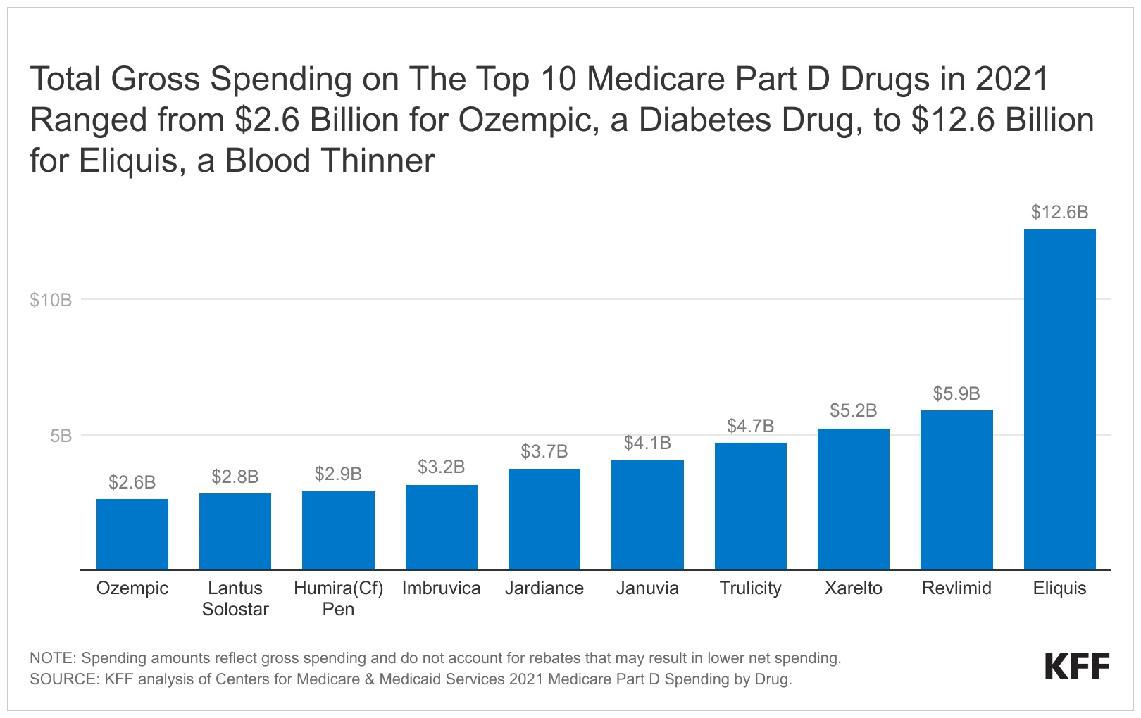Read more about the article A Small Number of Drugs Account for a Large Share of Medicare Part D Spending
