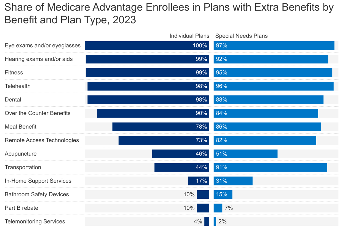 Read more about the article Medicare Advantage in 2023: Premiums, Out-of-Pocket Limits, Cost Sharing, Supplemental Benefits, Prior Authorization, and Star Ratings
