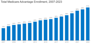 Read more about the article Medicare Advantage in 2023: Enrollment Update and Key Trends