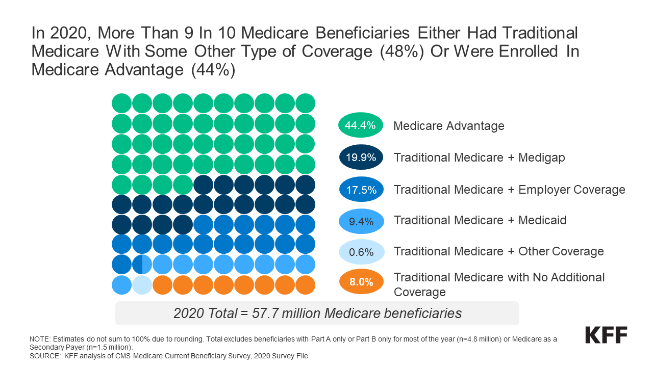 You are currently viewing A Snapshot of Sources of Coverage Among Medicare Beneficiaries