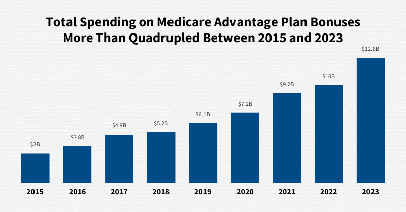 Read more about the article Spending on Medicare Advantage Quality Bonus Payments Will Reach at Least $12.8 Billion in 2023