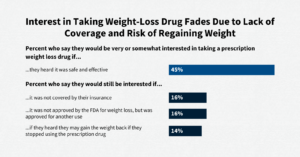 Read more about the article KFF Health Tracking Poll July 2023: The Public’s Views Of New Prescription Weight Loss Drugs And Prescription Drug Costs