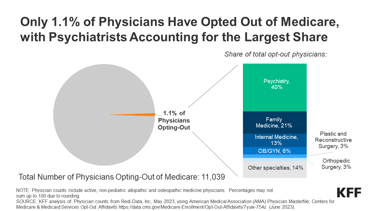 Read more about the article How Many Physicians Have Opted Out of the Medicare Program?