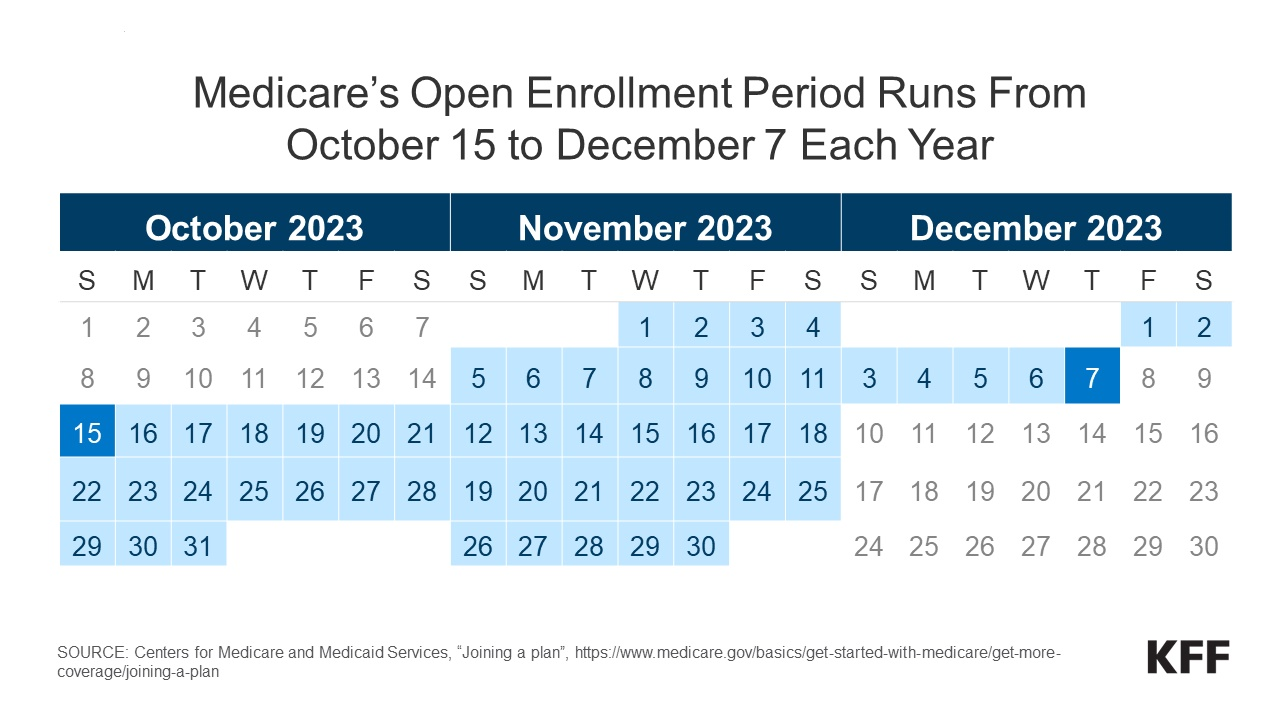 You are currently viewing What to Know about the Medicare Open Enrollment Period and Medicare Coverage Options