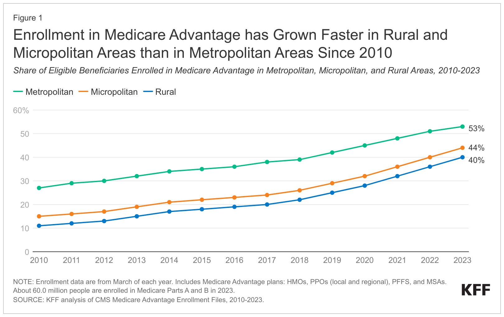Read more about the article Medicare Advantage Enrollment, Plan Availability and Premiums in Rural Areas – KFF