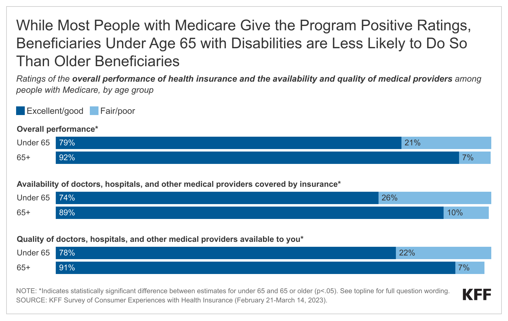 Read more about the article Overall Satisfaction with Medicare is High, But Beneficiaries Under Age 65 With Disabilities Experience More Insurance Problems Than Older Beneficiaries