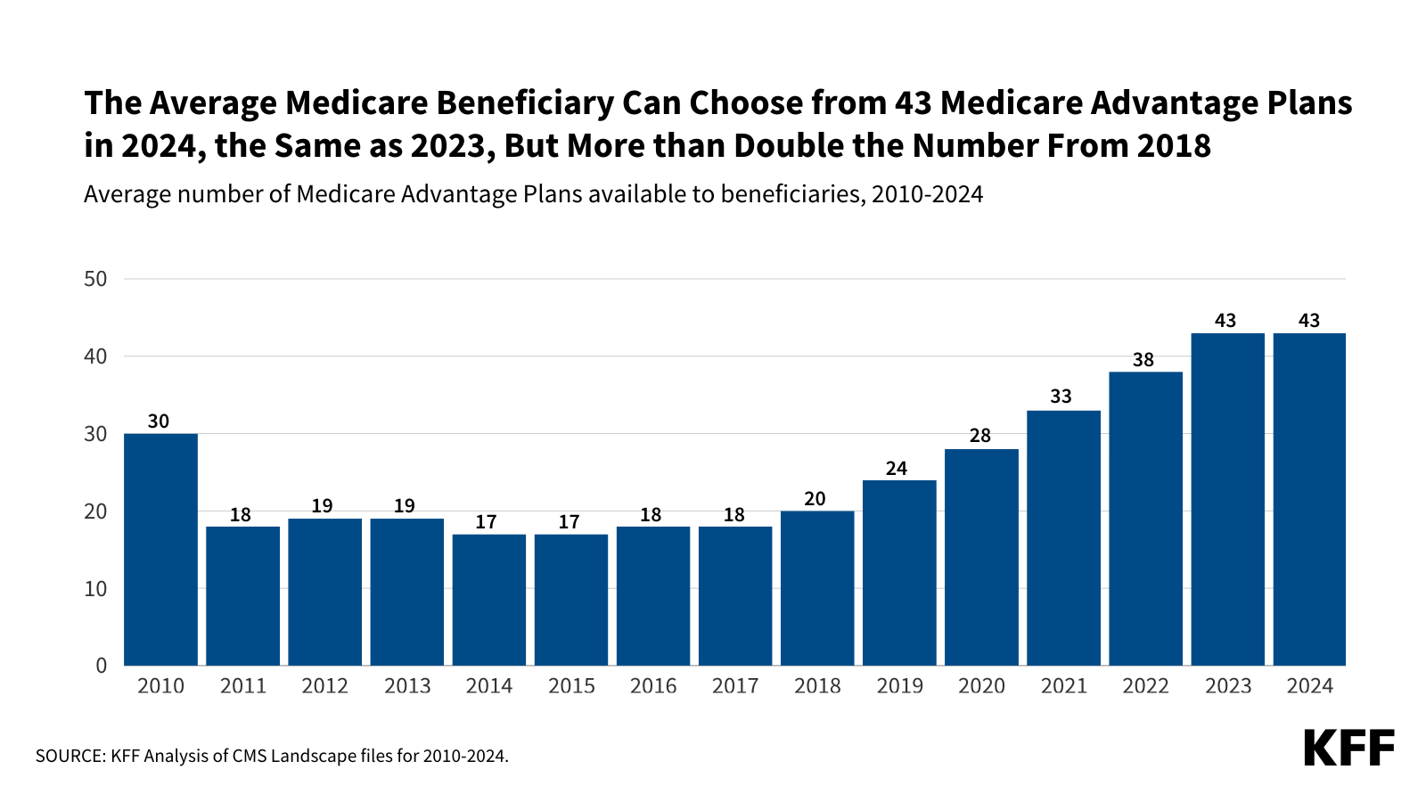 Read more about the article Medicare Advantage 2024 Spotlight: First Look