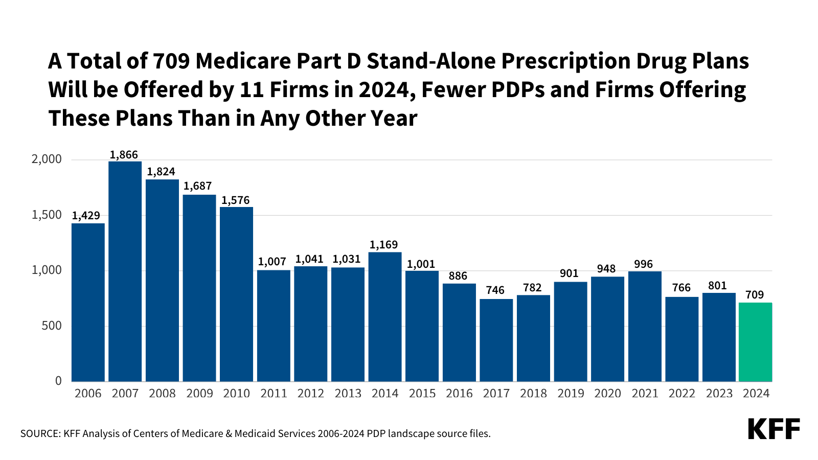 You are currently viewing Medicare Part D in 2024: A First Look at Prescription Drug Plan Availability, Premiums, and Cost Sharing