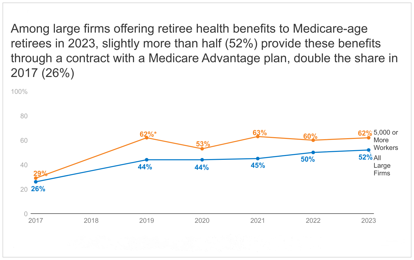 Read more about the article Medicare Advantage Has Become More Popular Among the Shrinking Share of Employers That Offer Retiree Health Benefits