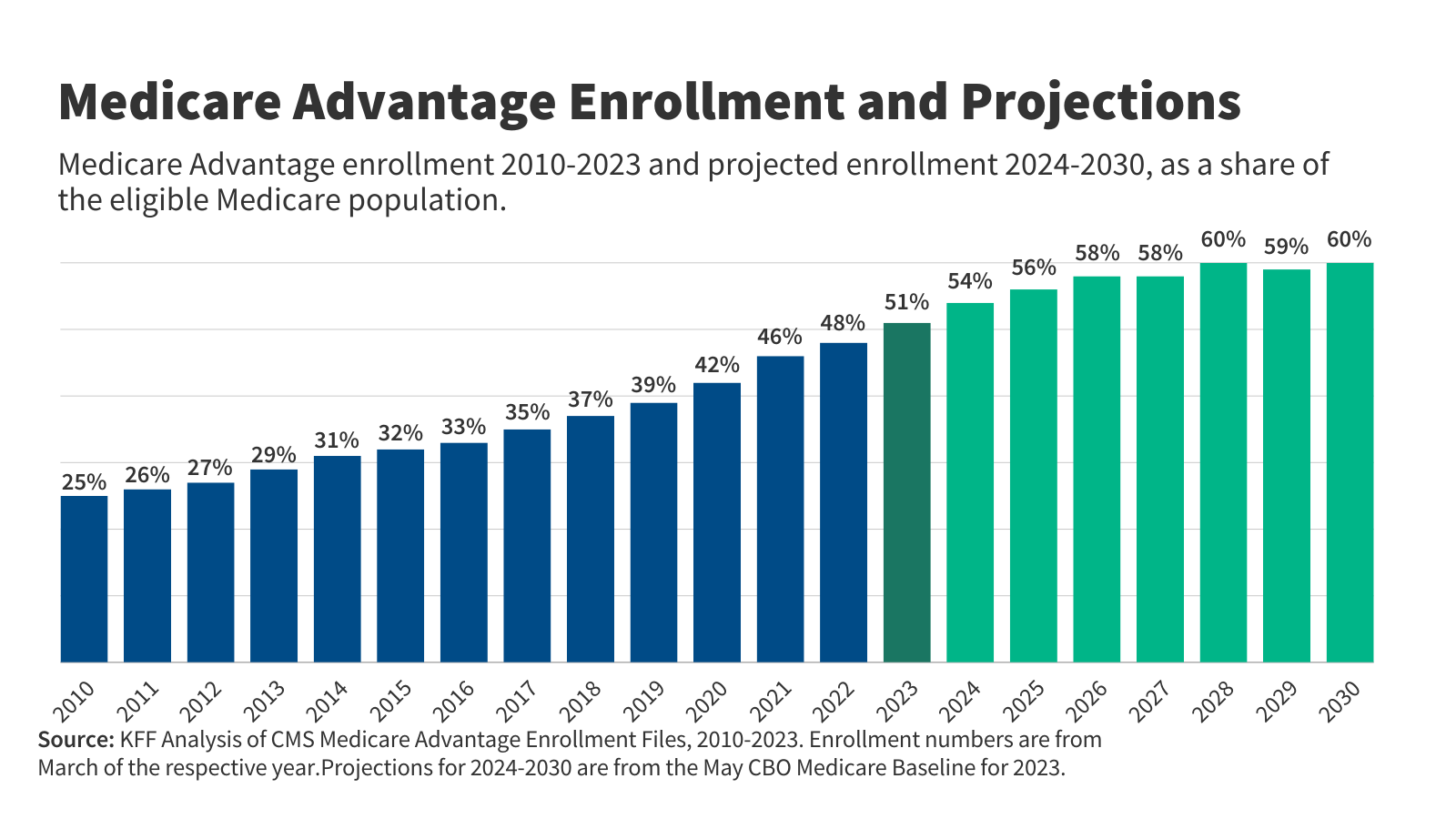 Read more about the article 10 Reasons Why Medicare Advantage Enrollment is Growing and Why It Matters