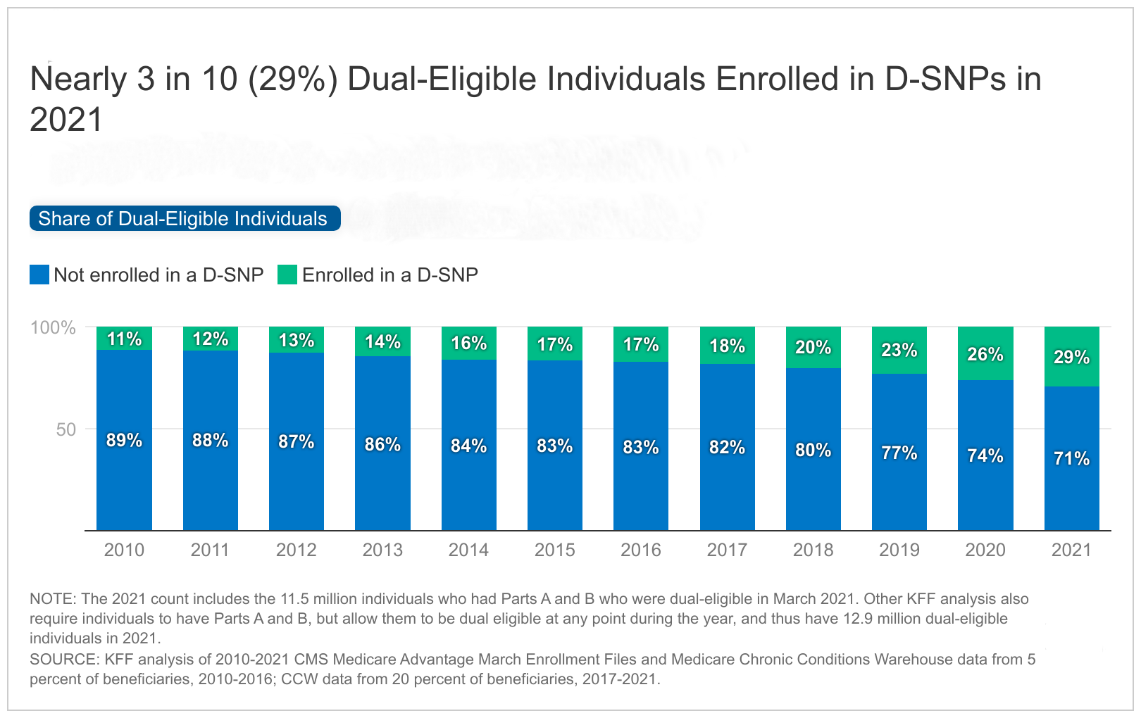 Read more about the article 10 Things to Know About Medicare Advantage Dual-Eligible Special Needs Plans (D-SNPs)