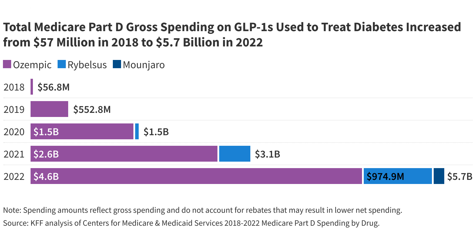 Read more about the article Medicare Spending on Ozempic and Other GLP-1s Is Skyrocketing