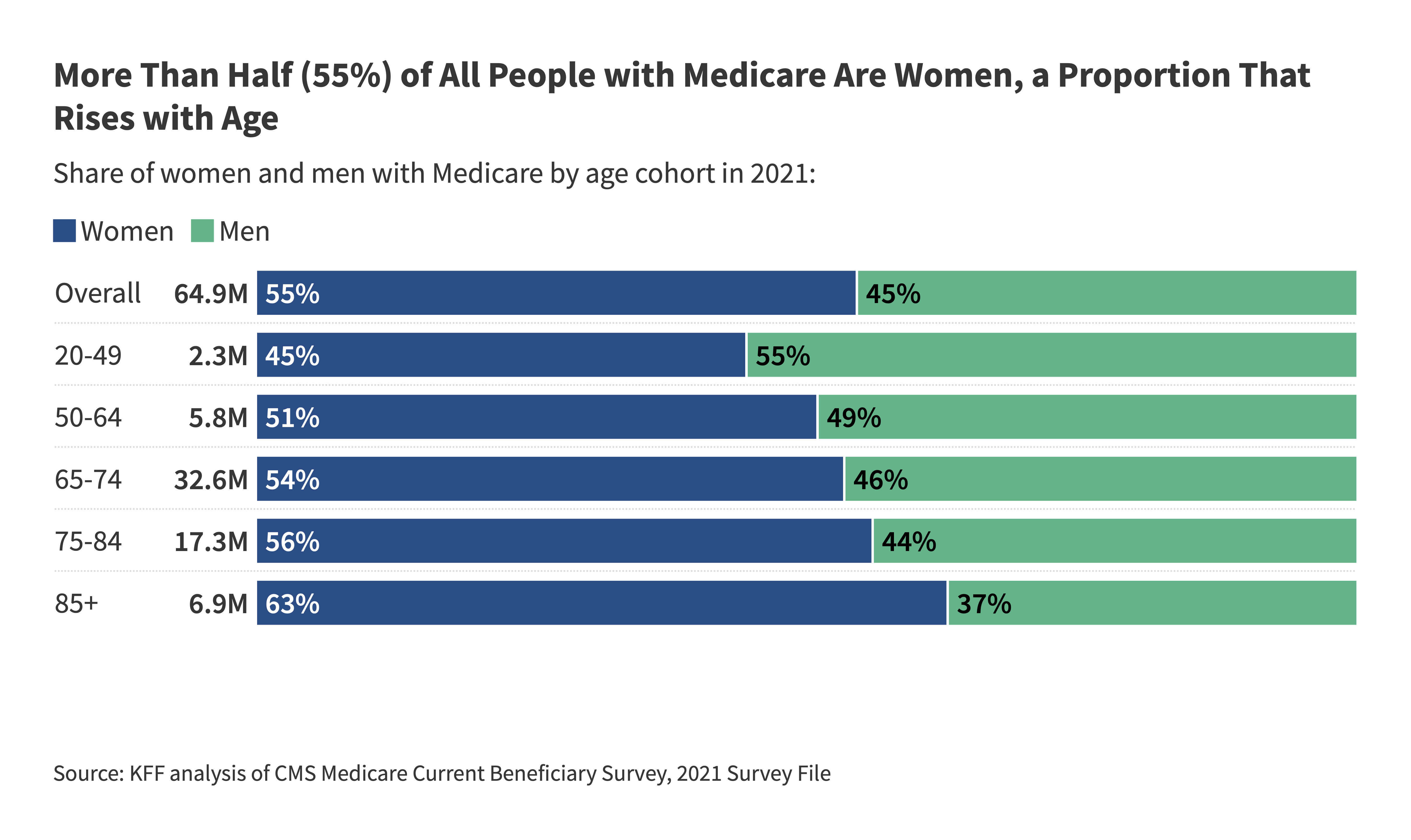 Read more about the article 10 Key Facts About Women with Medicare