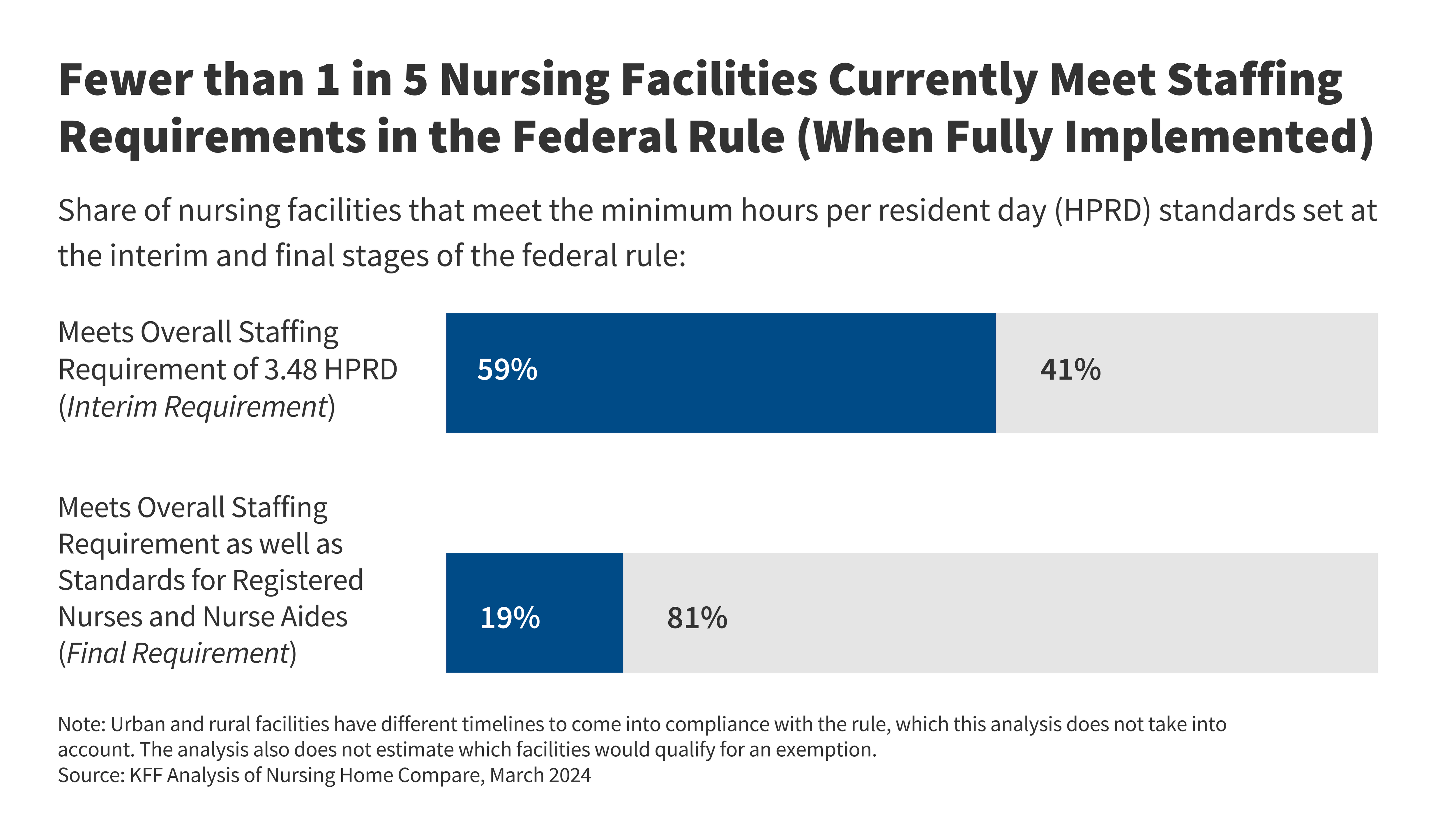 Read more about the article With Current Staffing Levels, About 1 in 5 Nursing Facilities Would Meet Fully-Implemented Minimum Staffing Standards in the Final Rule