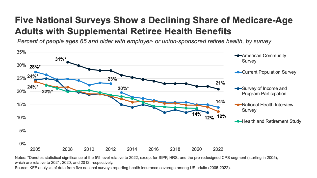You are currently viewing Retiree Health Benefits: Going, Going, Nearly Gone?