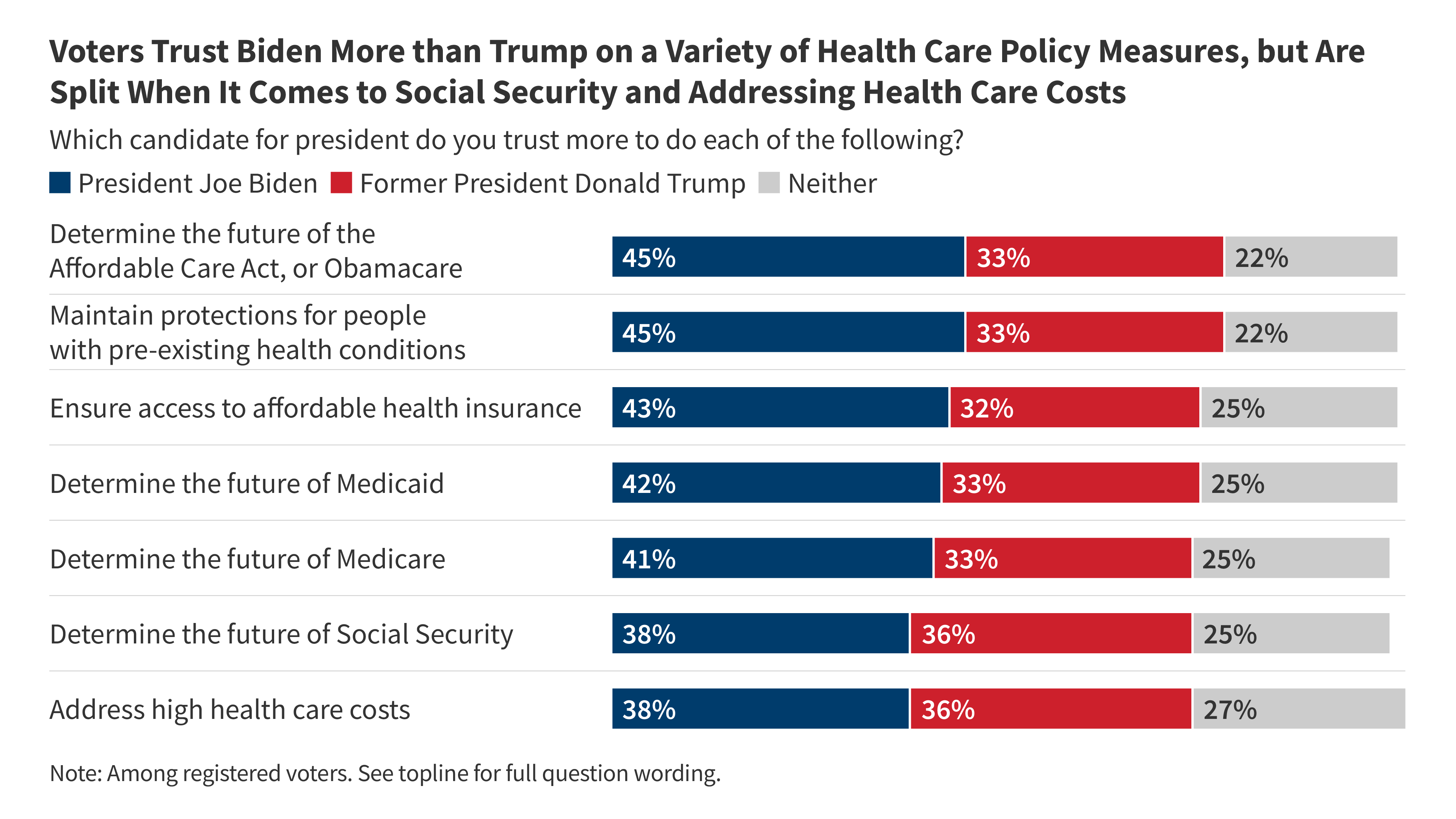 Read more about the article KFF Health Tracking Poll May 2024: Voters’ Views of Health Policy Issues in Context of Presidential Campaigns