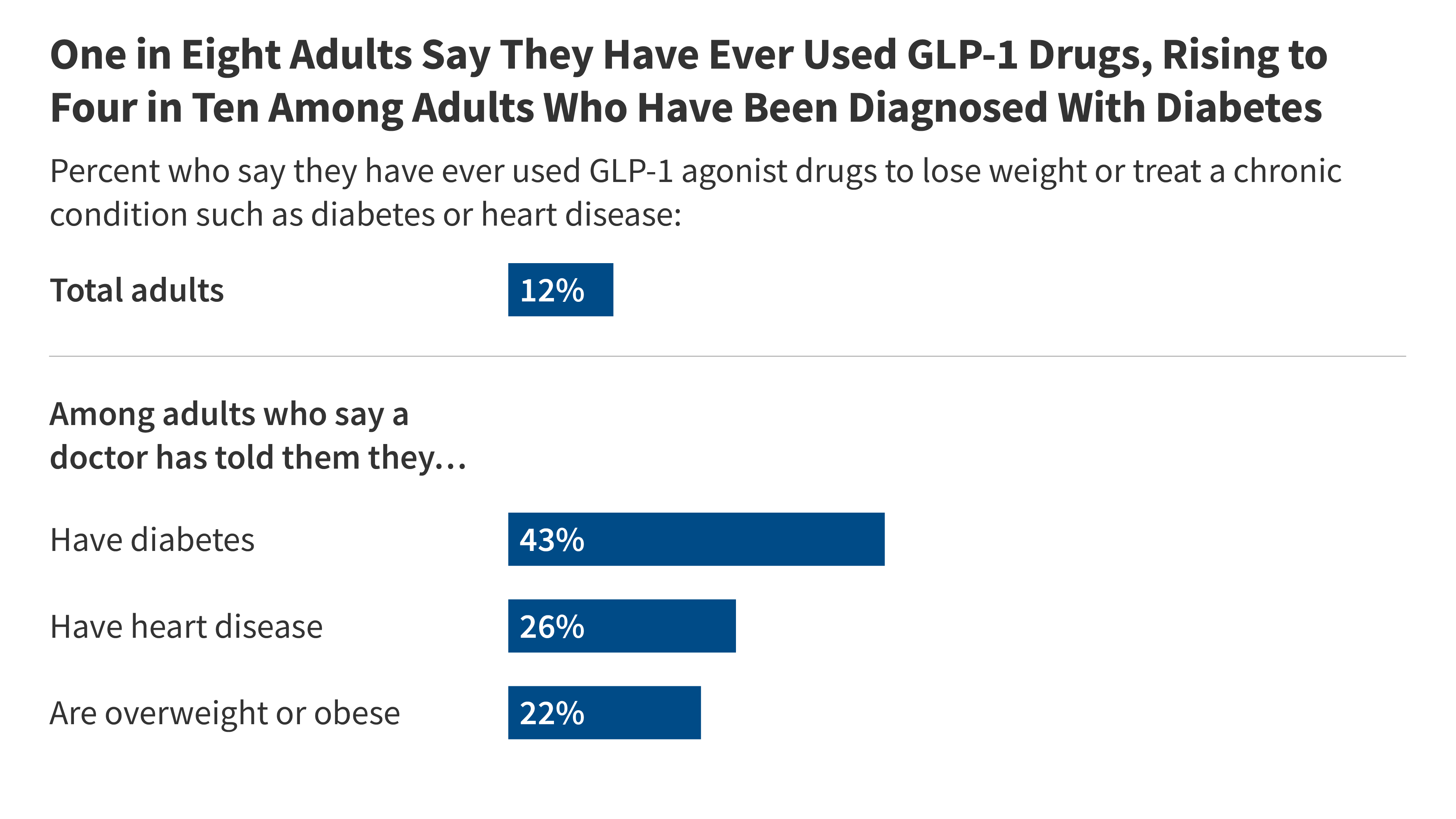 Read more about the article KFF Health Tracking Poll May 2024: The Public’s Use and Views of GLP-1 Drugs
